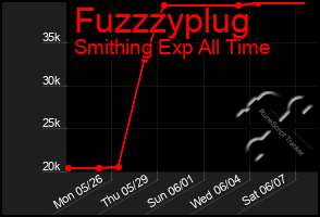 Total Graph of Fuzzzyplug