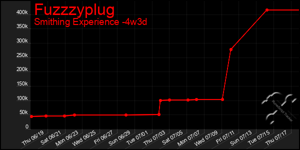 Last 31 Days Graph of Fuzzzyplug