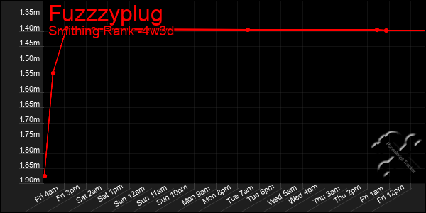 Last 31 Days Graph of Fuzzzyplug