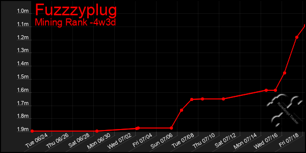 Last 31 Days Graph of Fuzzzyplug