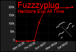 Total Graph of Fuzzzyplug