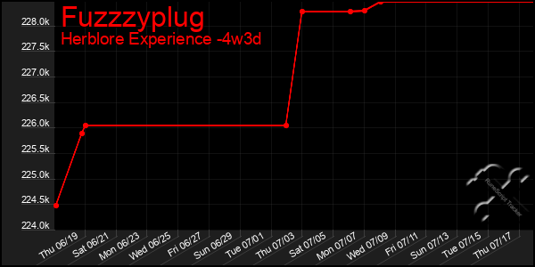 Last 31 Days Graph of Fuzzzyplug