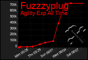 Total Graph of Fuzzzyplug