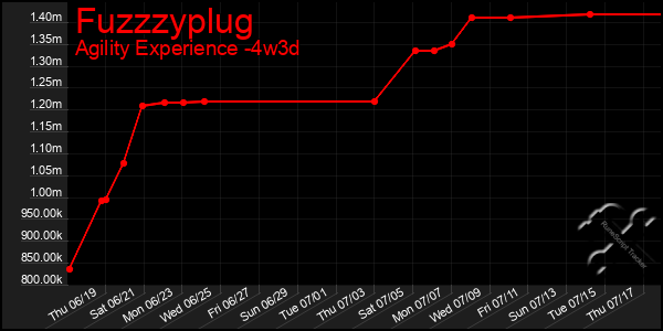 Last 31 Days Graph of Fuzzzyplug