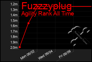 Total Graph of Fuzzzyplug