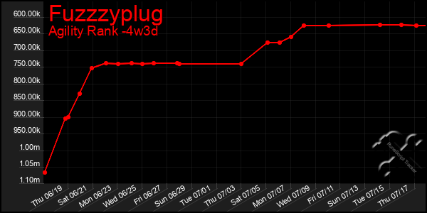 Last 31 Days Graph of Fuzzzyplug