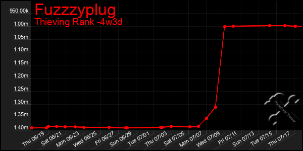 Last 31 Days Graph of Fuzzzyplug