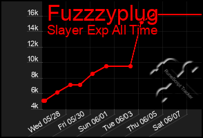 Total Graph of Fuzzzyplug