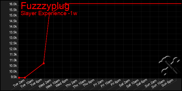 Last 7 Days Graph of Fuzzzyplug