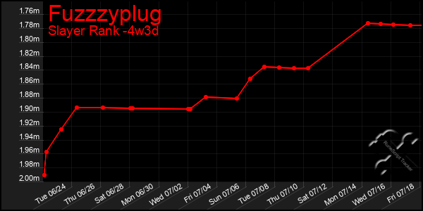 Last 31 Days Graph of Fuzzzyplug