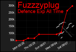 Total Graph of Fuzzzyplug