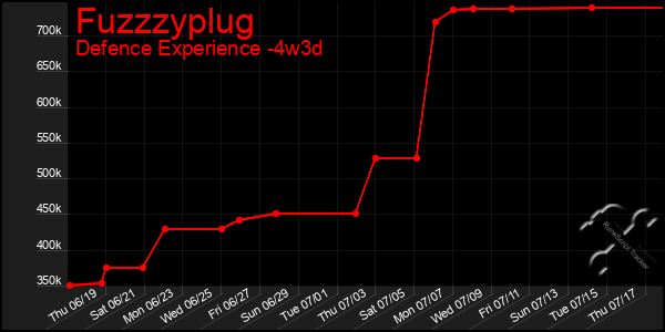 Last 31 Days Graph of Fuzzzyplug