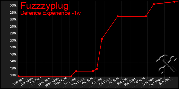 Last 7 Days Graph of Fuzzzyplug