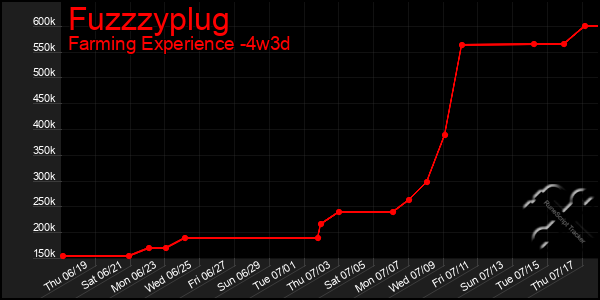 Last 31 Days Graph of Fuzzzyplug
