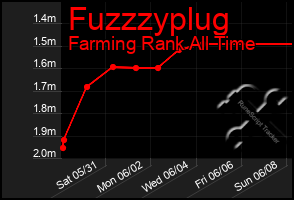 Total Graph of Fuzzzyplug