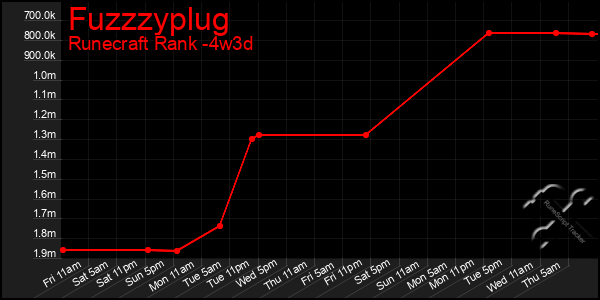 Last 31 Days Graph of Fuzzzyplug