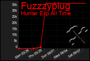Total Graph of Fuzzzyplug