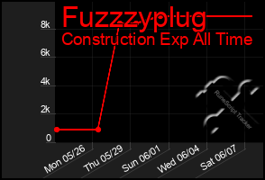 Total Graph of Fuzzzyplug