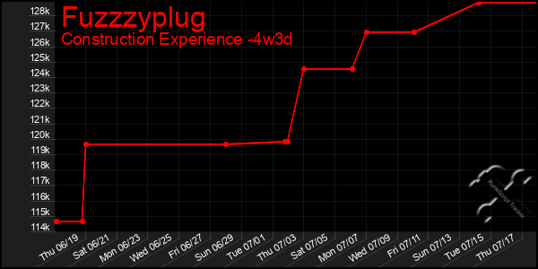 Last 31 Days Graph of Fuzzzyplug