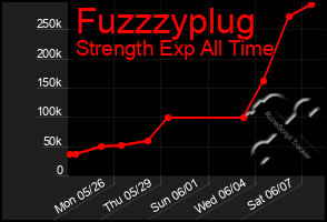 Total Graph of Fuzzzyplug