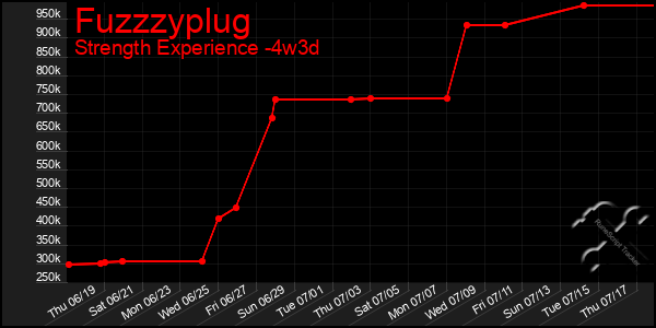 Last 31 Days Graph of Fuzzzyplug