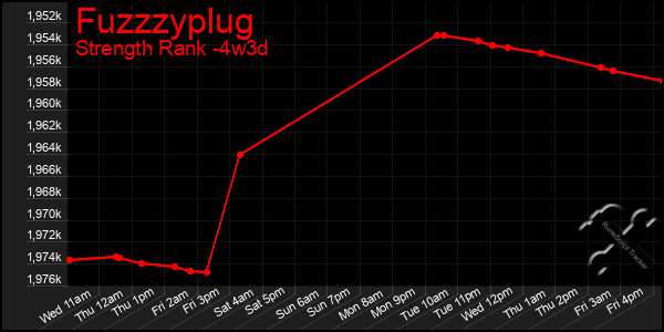 Last 31 Days Graph of Fuzzzyplug