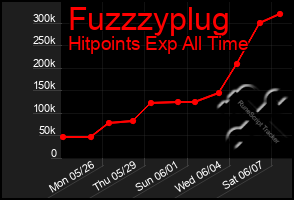 Total Graph of Fuzzzyplug