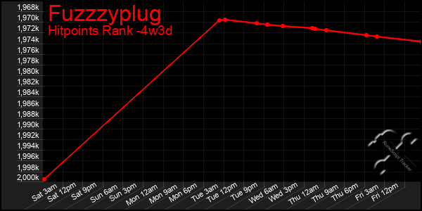 Last 31 Days Graph of Fuzzzyplug