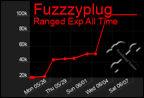 Total Graph of Fuzzzyplug