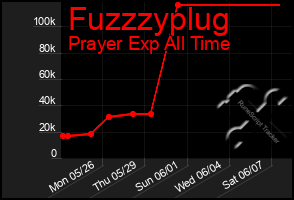 Total Graph of Fuzzzyplug