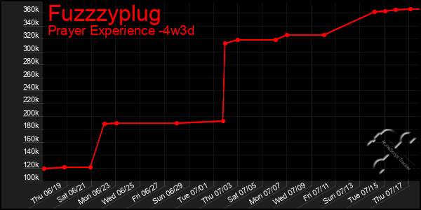Last 31 Days Graph of Fuzzzyplug