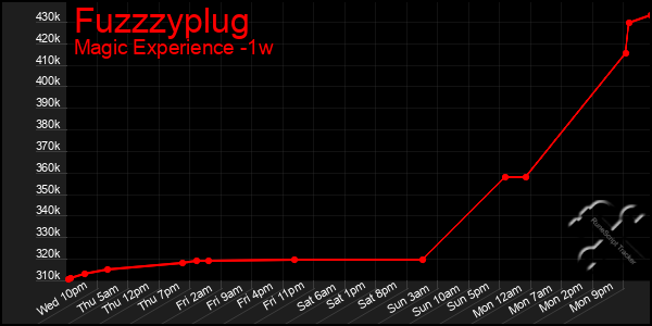 Last 7 Days Graph of Fuzzzyplug