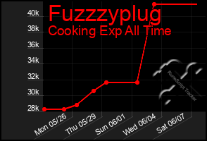 Total Graph of Fuzzzyplug