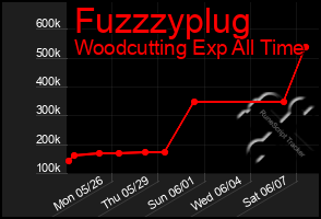 Total Graph of Fuzzzyplug