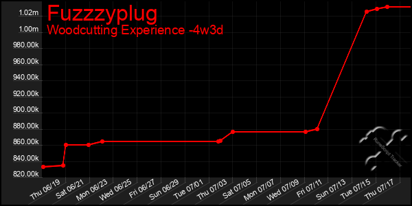 Last 31 Days Graph of Fuzzzyplug
