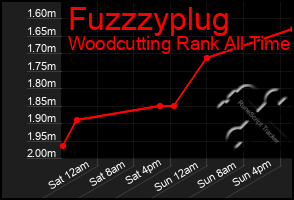 Total Graph of Fuzzzyplug