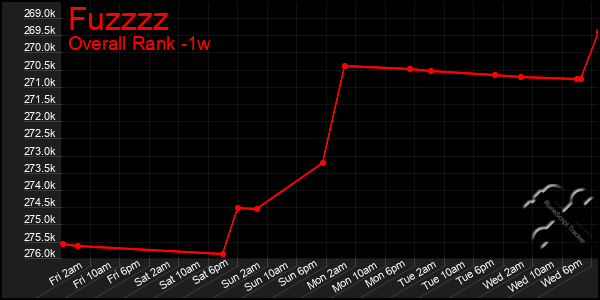 1 Week Graph of Fuzzzz