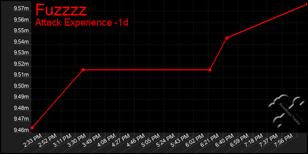 Last 24 Hours Graph of Fuzzzz