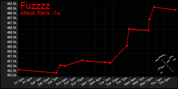 Last 7 Days Graph of Fuzzzz