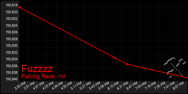 Last 24 Hours Graph of Fuzzzz
