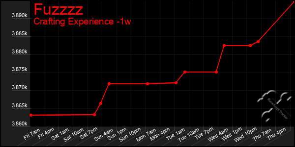 Last 7 Days Graph of Fuzzzz