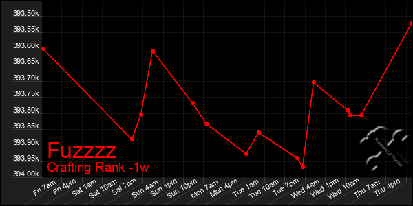 Last 7 Days Graph of Fuzzzz