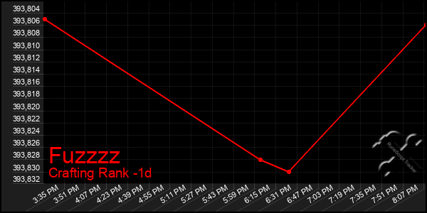Last 24 Hours Graph of Fuzzzz