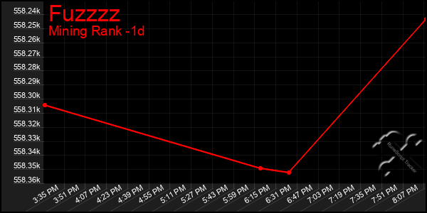 Last 24 Hours Graph of Fuzzzz