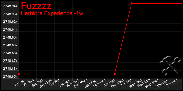 Last 7 Days Graph of Fuzzzz