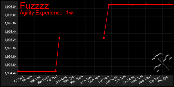 Last 7 Days Graph of Fuzzzz