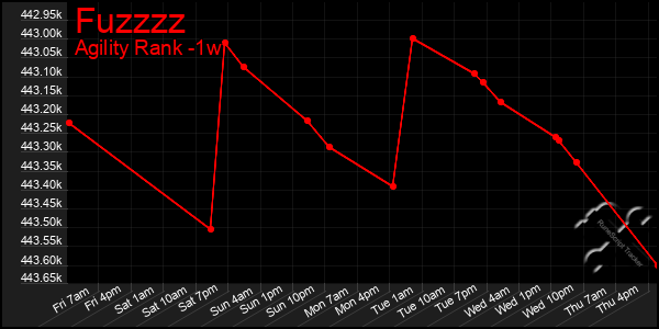 Last 7 Days Graph of Fuzzzz