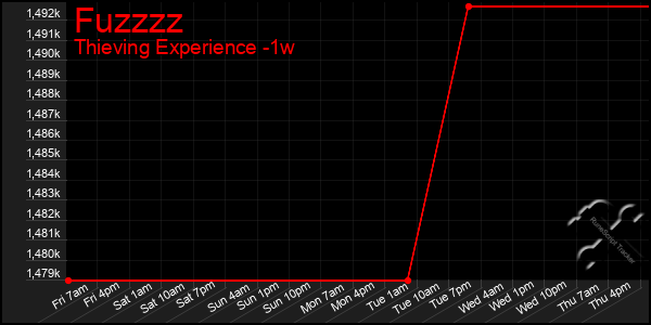 Last 7 Days Graph of Fuzzzz