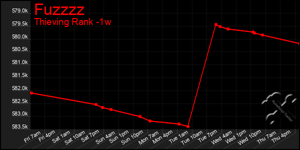 Last 7 Days Graph of Fuzzzz