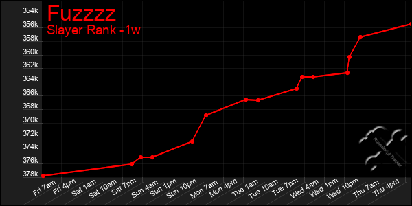 Last 7 Days Graph of Fuzzzz